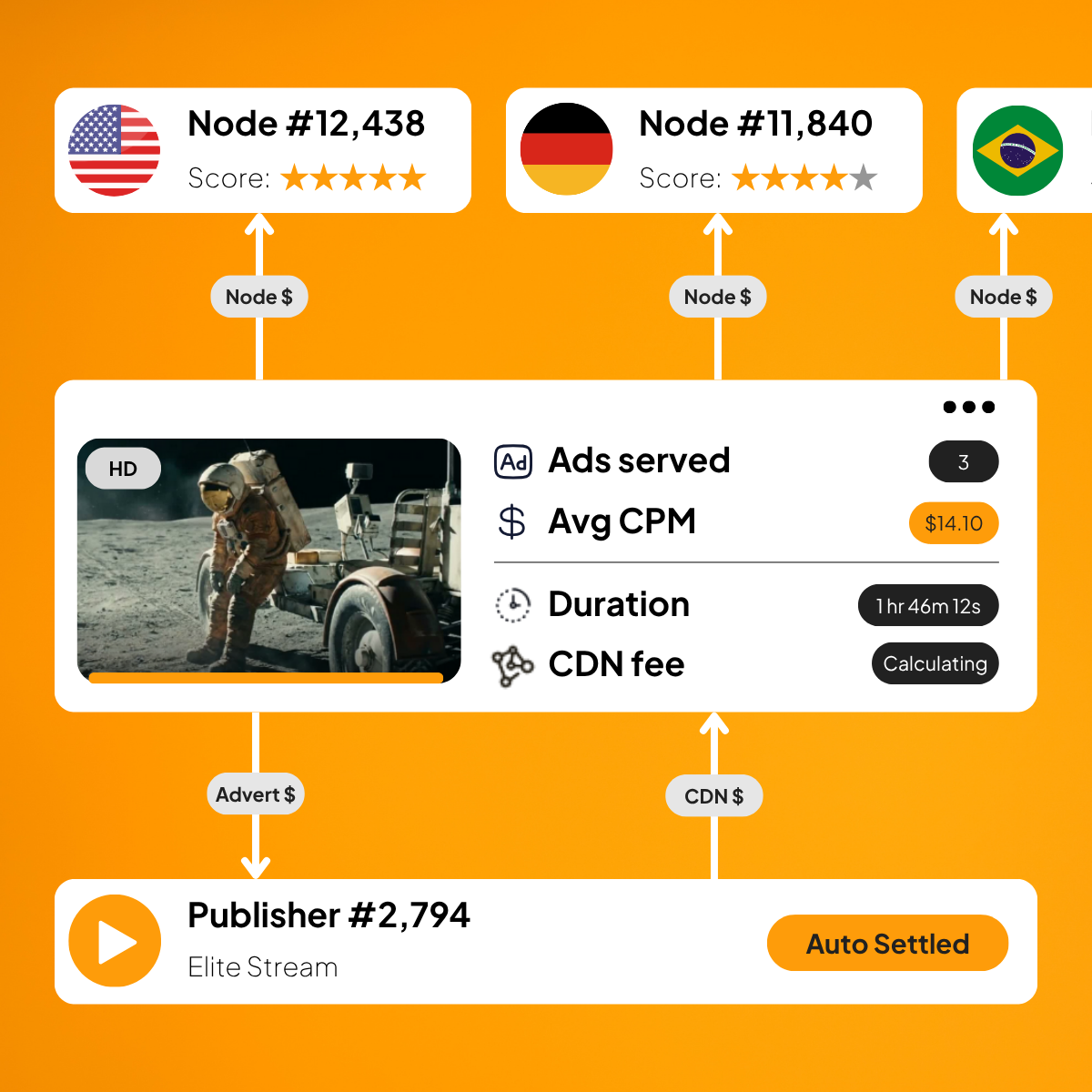 SETTLE — Delivered to viewers. Revenue distributed automatically.